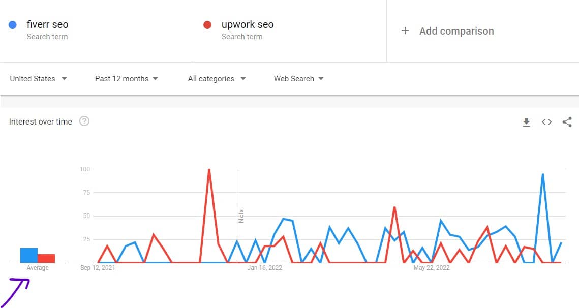 fiver seo vs upwork seo on google trends