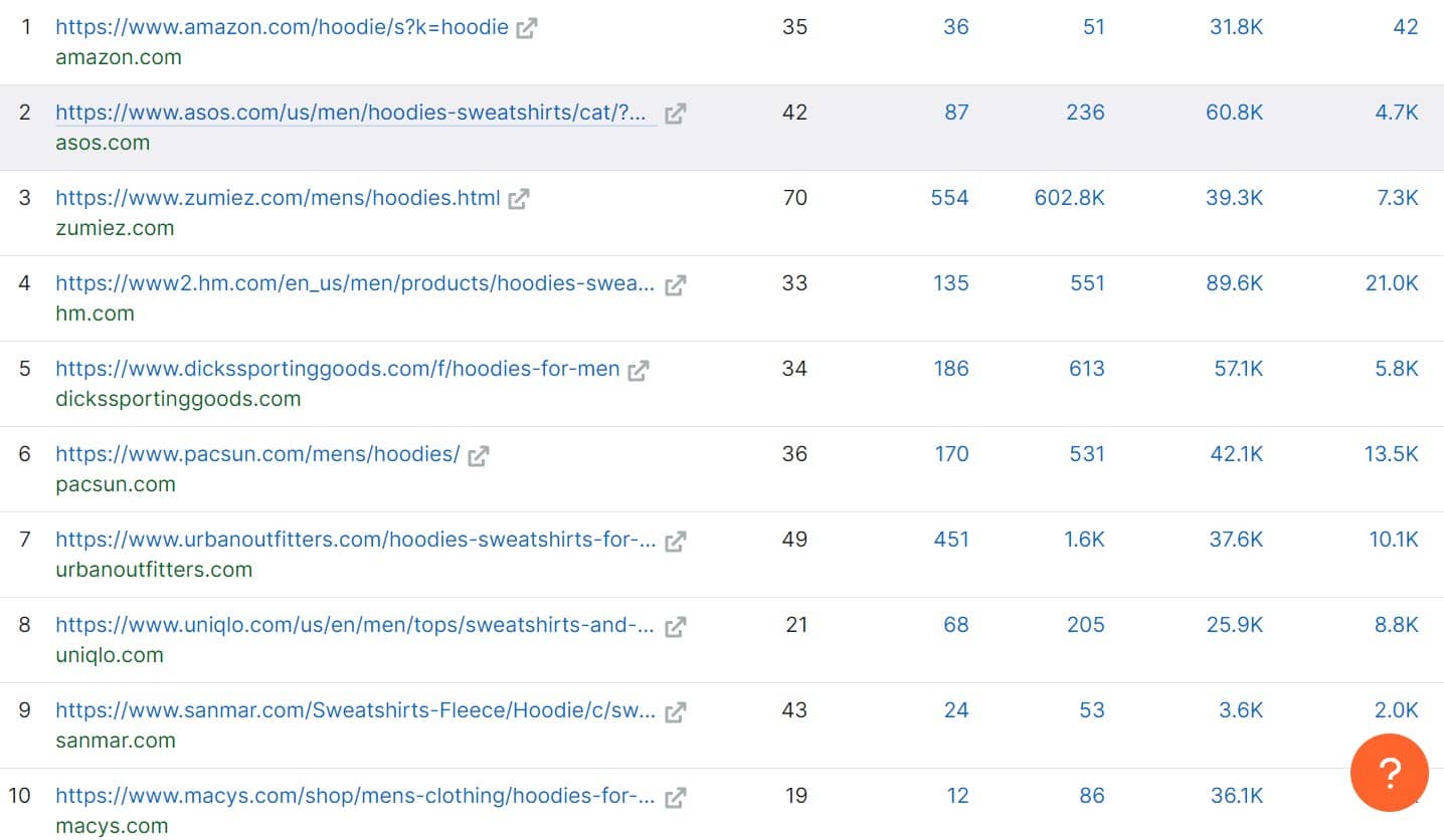 Screenshot from SEMrush for keyword hoodie