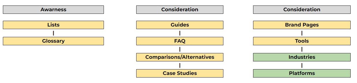 Content Map by Buyer Journey Stage for SEO