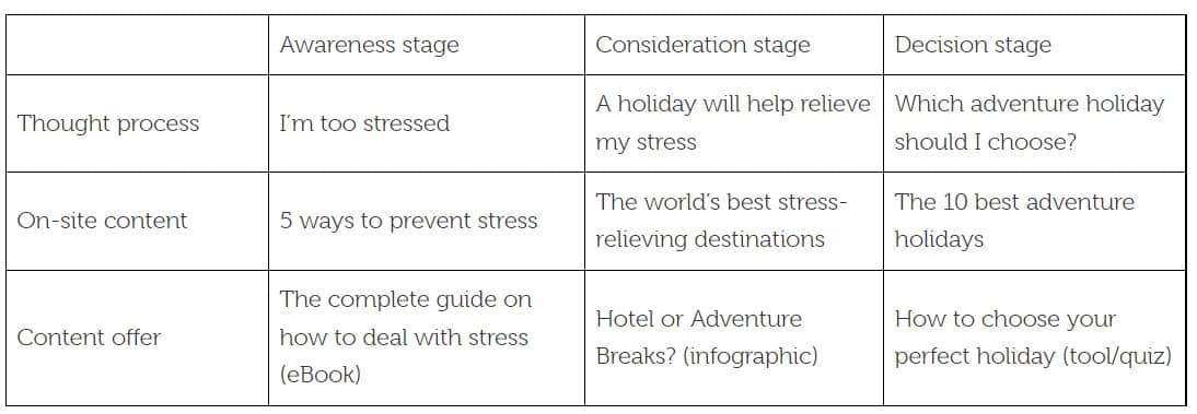 Example of Buyer Journey for a Travel business