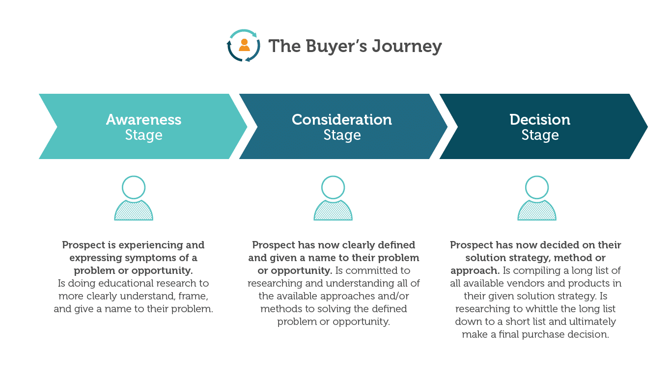 Buyer Journey Stages