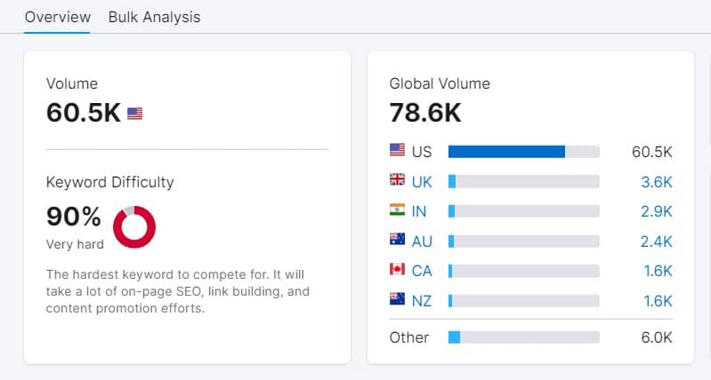 Search Volume for "small business loans" by SEMRush