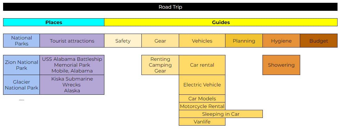 Topical Map in SEO Example