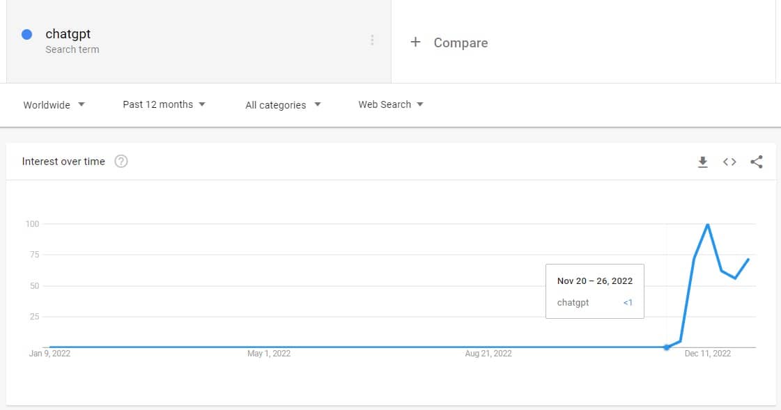 Google Trends for ChatGPT