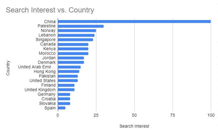 Data from Google Trends for a Random Set of Countries