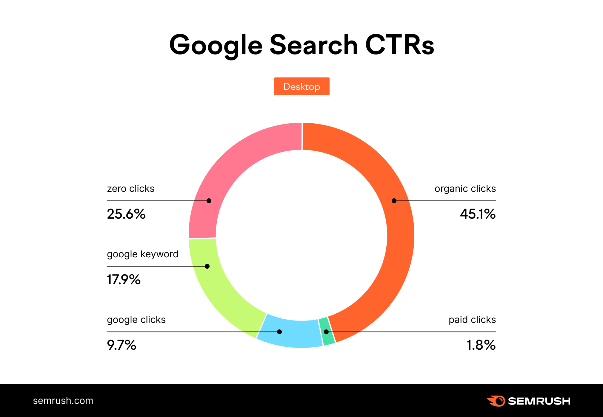 SEMRush Zero Click Study