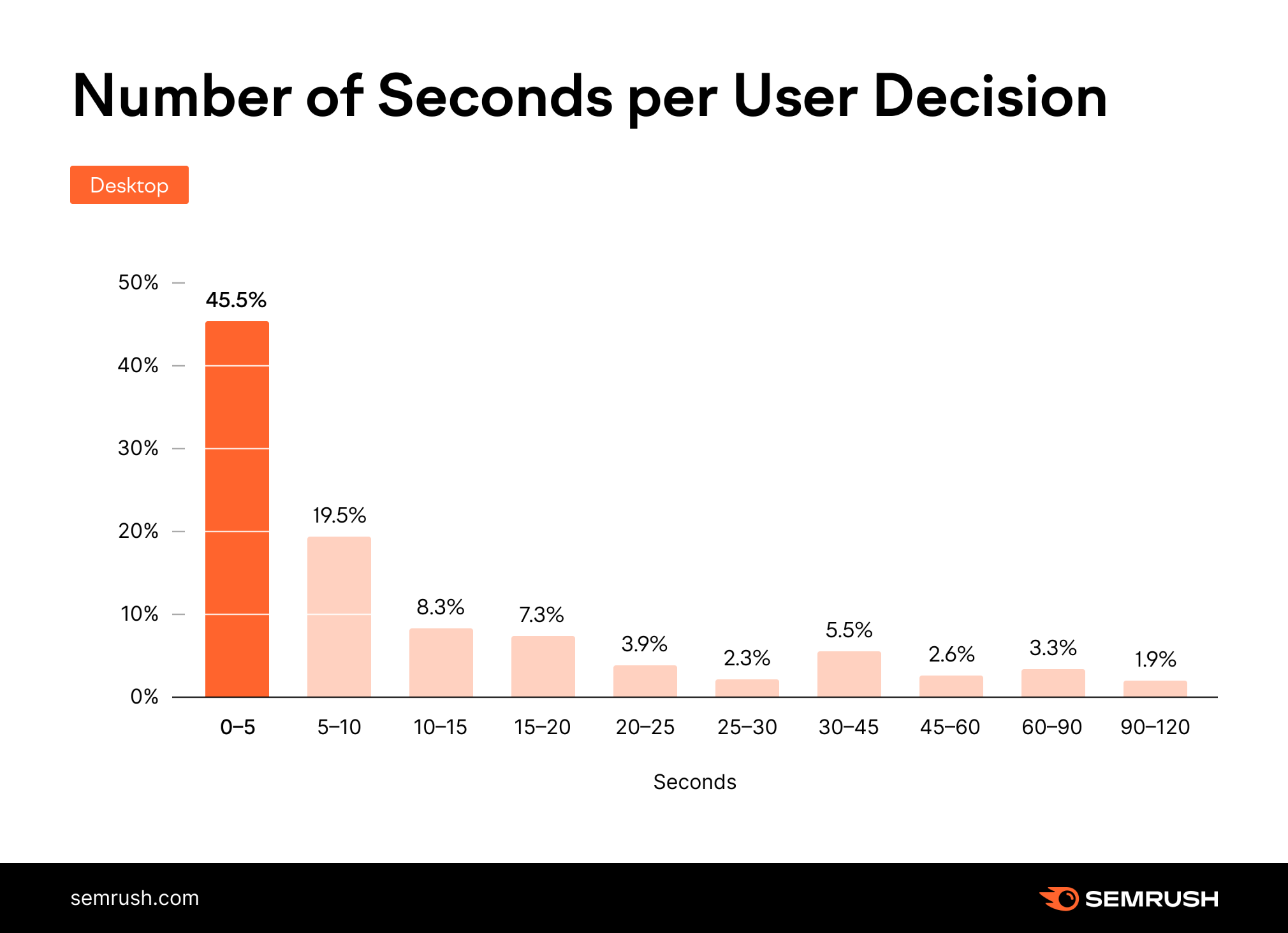 Zero-clicks Study