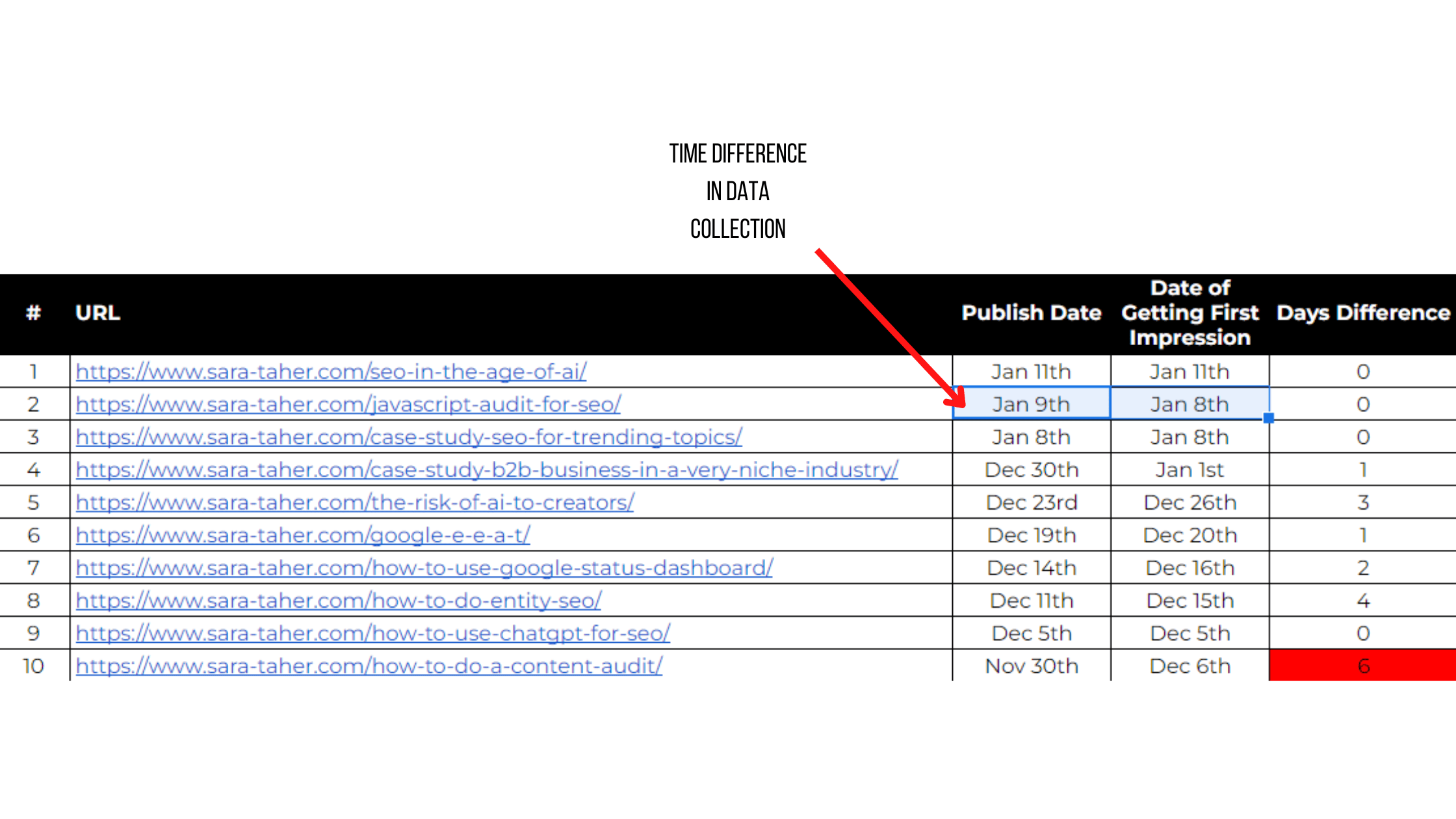 How long does it take for a blog on my website to get impressions