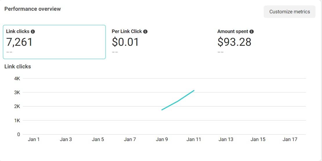 Facebook Campaign to Get Traffic to the Blog Post