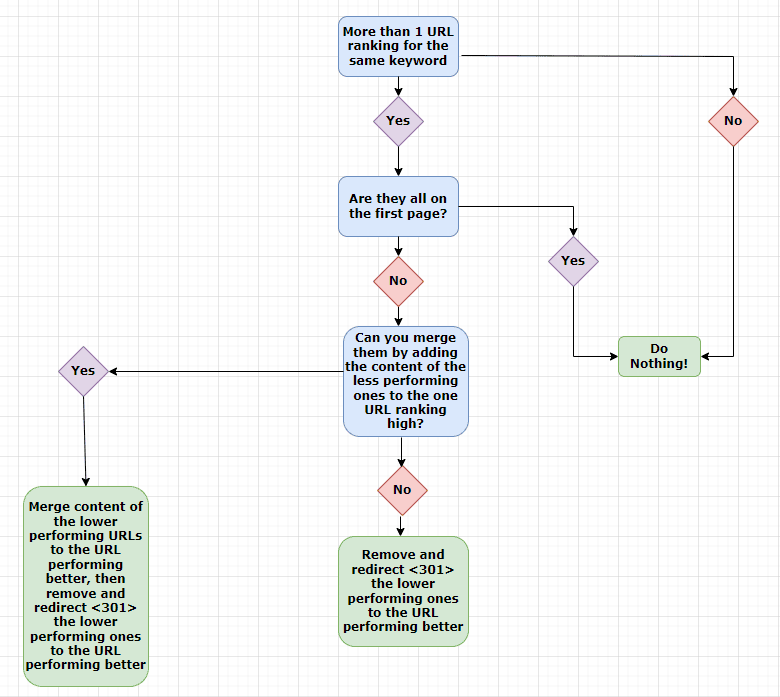 How to Fix SEO cannibalization Chart