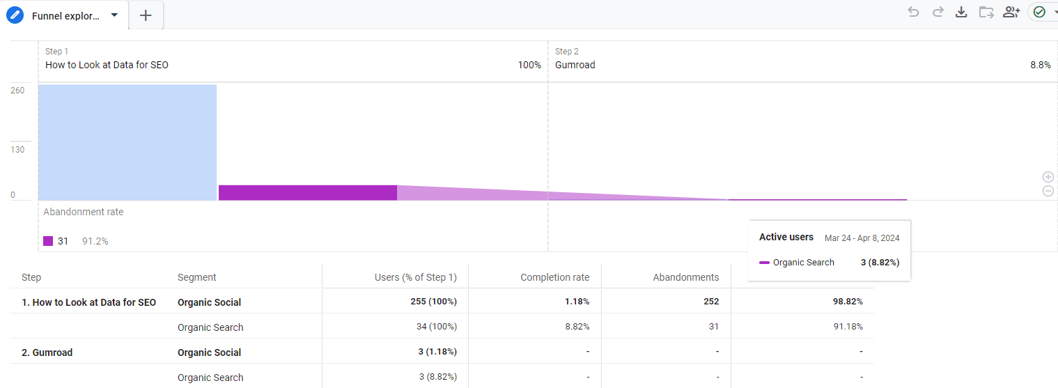 Example of funnel exploration report in GA4 for SEO