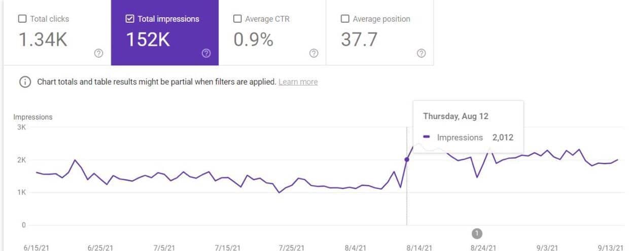 Impact of resolving SEO cannibalization by redirecting lower performance pages to higher performing one